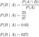 P(B\mid A)=\dfrac{P(A\cap B)}{P(A)}\\\\P(B\mid A)=\dfrac{23}{37}\\\\P(B\mid A)=0.62\\\\P(B\mid A)=62\%