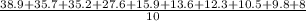 \frac{38.9+35.7+35.2+27.6+15.9+13.6+12.3+10.5+9.8+8}{10}