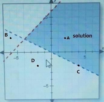 Which ordered pair is a solution to the system of inequalities graphed here?