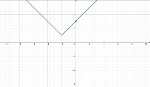 Which graph represents the function f(x)=|x+2|+1