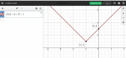 Which graph represents the function f(x)=|x+2|+1