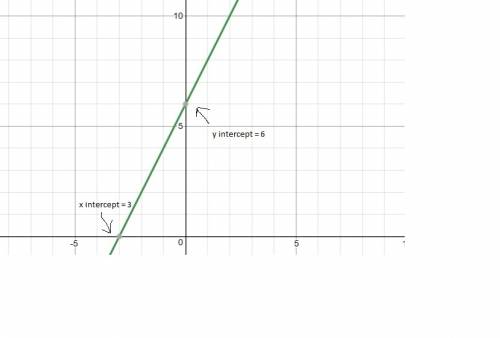 1.) what is slope and how is it determined from an graph?  2.) how do you determine the intercepts f