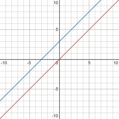 Graph f(x)=x and g(x)=x+3. then describe the transformation from the graph of f(x) to the graph of g