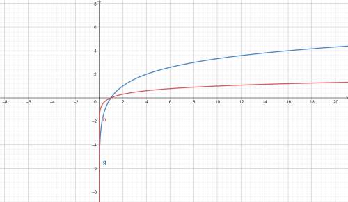 In the problems below, f(x) = log2x and g(x) = log10x. how are the graphs of f and g similar?  check