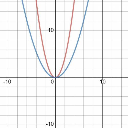 2points if you horizontally stretch the quadratic parent function, rx) = x2, by a factor of 3, what