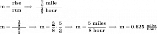 \bf m=\cfrac{rise}{run}\implies \cfrac{\quad \frac{3}{8}~mile\quad }{\frac{3}{5}~hour}&#10;\\\\\\&#10;m=\cfrac{\quad \frac{3}{8}\quad }{\frac{3}{5}}\implies m=\cfrac{\underline{3}}{8}\cdot \cfrac{5}{\underline{3}}\implies m=\cfrac{5~miles}{8~hour}\implies m=0.625~\frac{miles}{hour}