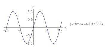 Find an equation for a sinusoidal function that has period 360°, amplitude 1, and contains the point