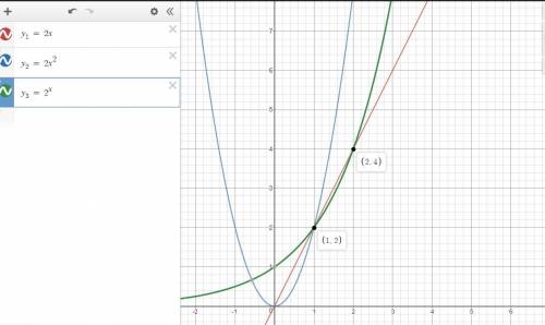 Use the graphing calculator to graph these functions:  y1= 2x ;  y2= 2x2 ;  y3 = 2x after what y-val
