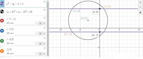 Acircle is centered at the point (-3, 2) and passes through the point (1, 5). the radius of the circ