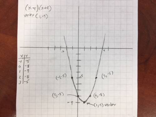 Brainliest to person who graphs it graph the quadratic function f(x)=(x−4)(x+2).