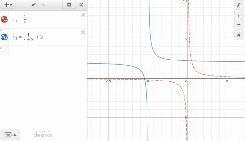 Consider the following function : y=1/(x+5)+2 how does the graph of this function compare with the g