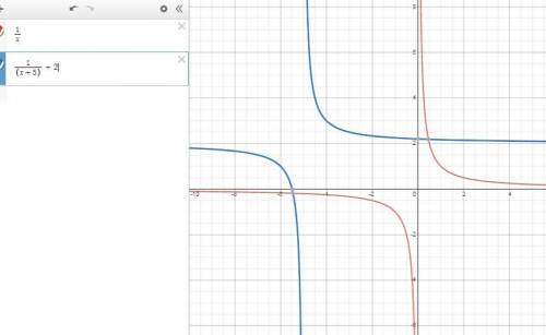 Consider the following function : y=1/(x+5)+2 how does the graph of this function compare with the g