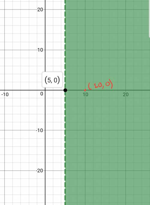 On a piece of graph paper, graph the following line:  |x| >  5 which point is within the graph?