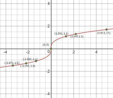 Find the values of y = r(x) = ∛x for x = –2.197, –1.331, 0, 1.331, 2.197, 3.375, 4.913 then plot the