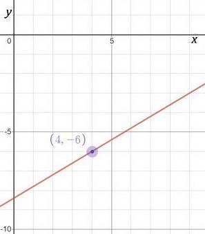 3. write an equation in point-slope form for the line through the given point with the given slope.