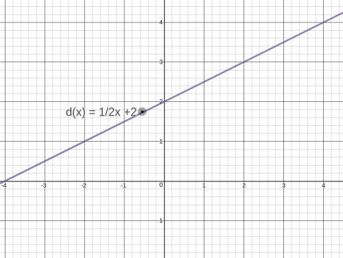 Will give !  graph the following linear equations f(x) = x g(x) = (x + 2) -3 2(h(x));  h(x) = x-1 (m