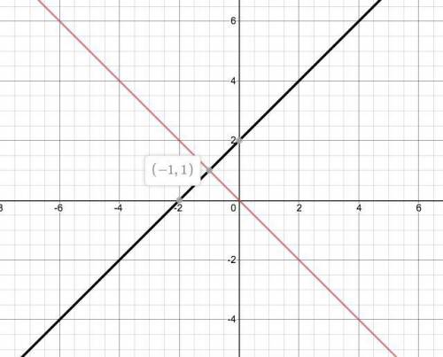 Using a sheet of graph paper, solve the following system of equations graphically. be sure to show a