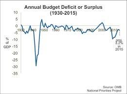 This chart represents surpluses and deficits in the federal budget since 1930. what situation would