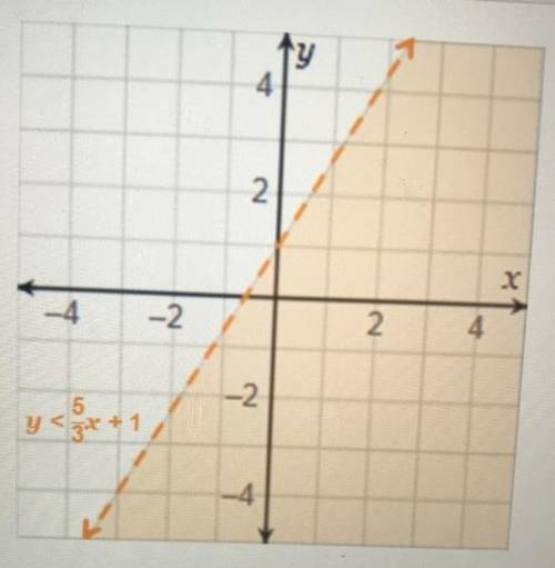 Which linear inequality will not have a shared solution set with the graphed linear inequality?  a.