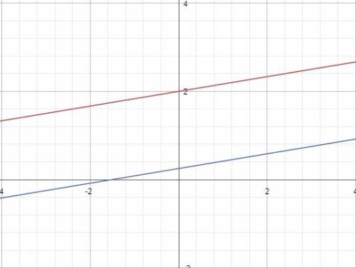 If the equation y = 1/6(x + 12) were graphed in the xy-plane, which of the following statements woul
