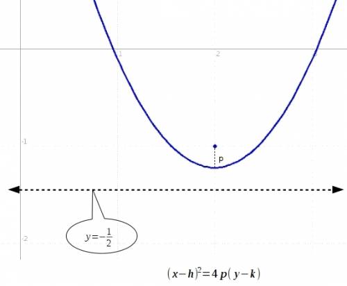 Derive the equation of the parabola with a focus at (2, −1) and a directrix of y = −1/2