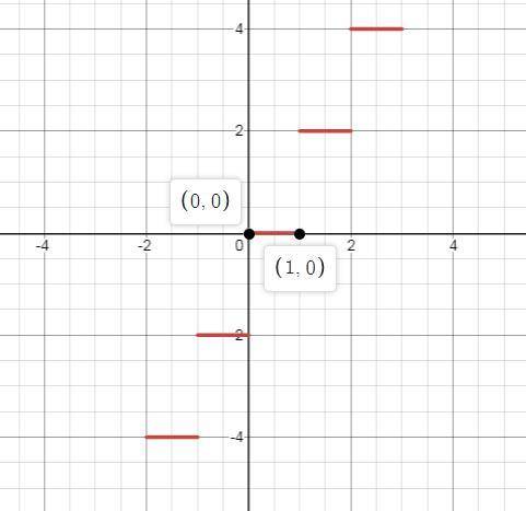 Choose the best graph to match the given expression. f(x) = 2[x]