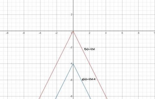 The graph of the function f(x)=−|2x| is translated 4 units down. what is the equation of the transfo