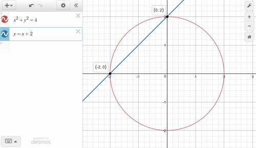 Which graph correctly solves the system of equations below?  x2 + y2 = 4 y = x + 2