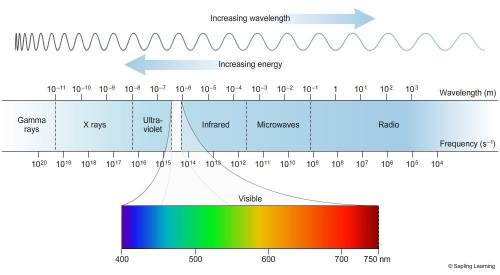 Blue wavelength are  than red wavelengths.longershorterbrighter