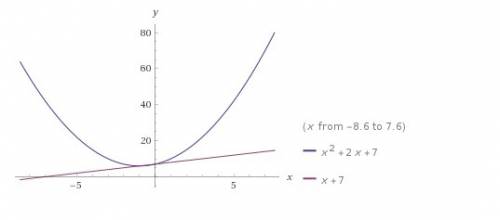 What is the solution set of y = x2 + 2x + 7 and y = x + 7?  {(0, 7), (-1, 6)} {(0, 7), (-7, 0)} {(0,
