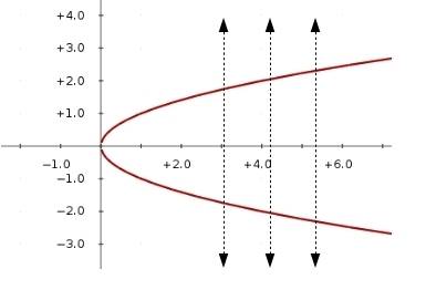 Explain why the equation of a sideways parabola is not a function.