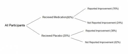 Participants in a study of a new medication a or a placebo. find p (placebo and improvement). you ma