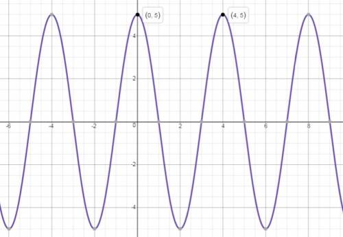 Find a model for simple harmonic motion if the position at t=0 is 5 centimeters, the amplitude is 5