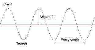 You are given the drawing of 2 waves. notice, wave a is taller and wave b is thinner. since wave a i