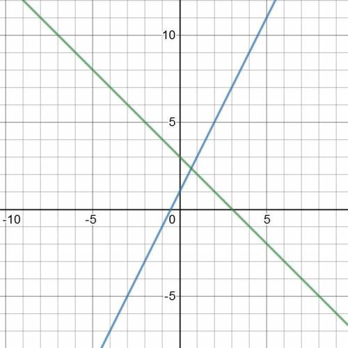 Approximate the solution to the system of equations. y=-x+3 and y=2x+1 a. how do you know what the s