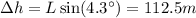 \Delta h=L \sin (4.3^{\circ})=112.5 m