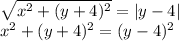 \sqrt{x^{2}+ (y+4)^{2}}=\left | y-4 \right |\\{x^{2}+ (y+4)^{2}=(y-4)^{2}