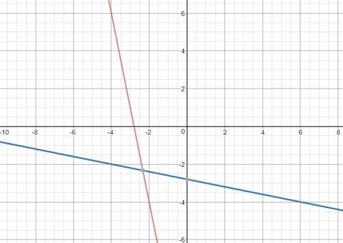 What is the inverse and then graph the function and its inverse f(×)=-5n-14