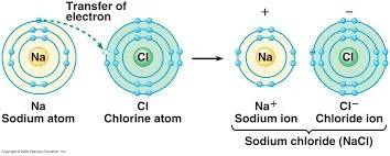 1.) the attraction between two  forms an ionic bond. a) atoms of the same change b) cations c) atoms
