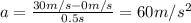 a= \frac{30 m/s-0m/s}{0.5 s}=60 m/s^2