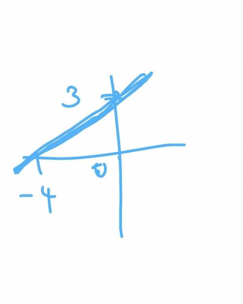 Which is the graph of the linear equation 3x - 4y = -12