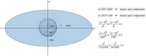 The moon is a sphere with radius of 567 km. determine an equation for the ellipse if the distance of