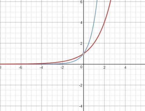 50 !   the exponential function f(x)=a^x,a> 0,a≠1 what is the domain?  what is the range?