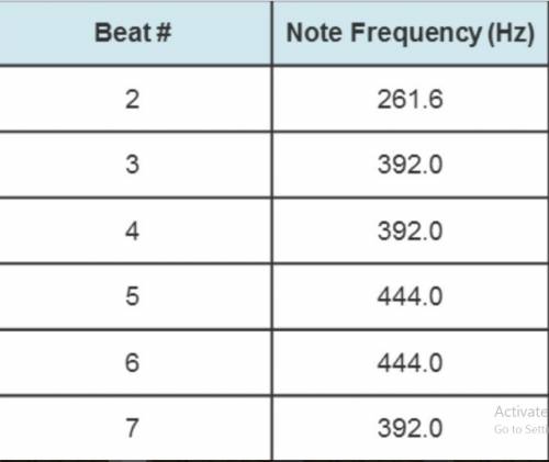 The musical frequency of notes is decreasing between beat numbers  and