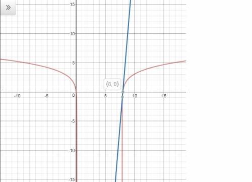 Find an equation of the tangent line to the tangent line to the given curve at the specified point y