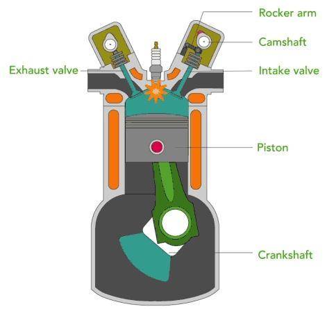 Which of the following is an example of an internal combustion engine?  cannon steam boat steam loco