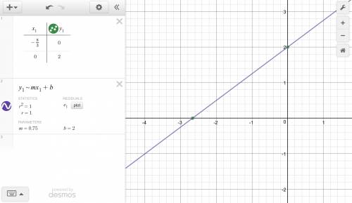 3x = 4y = 8  x and y intercepts of this equations . then graph line