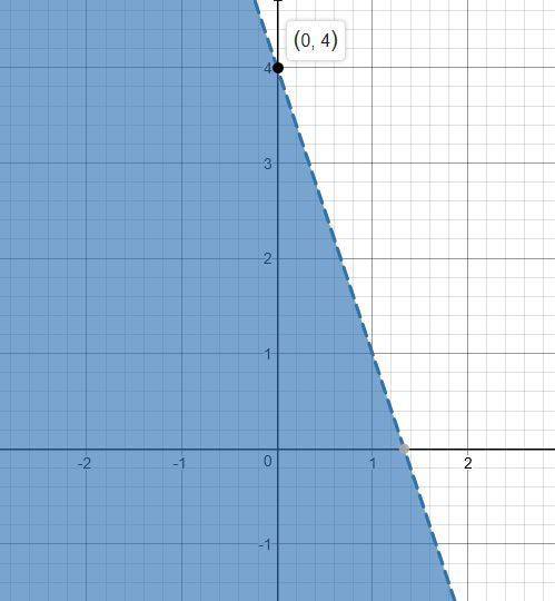 What is the graphing of y< -3+4?