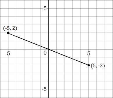 Which of the following is the image of c after a rotation of 180° about the origin?  (-5, 2) (-5, -2