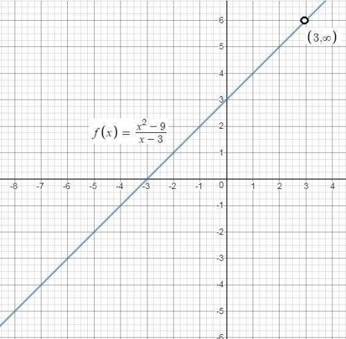 What are the coordinates of the hole in the graph of the function f(x) ?   f(x)=x2−9x−3